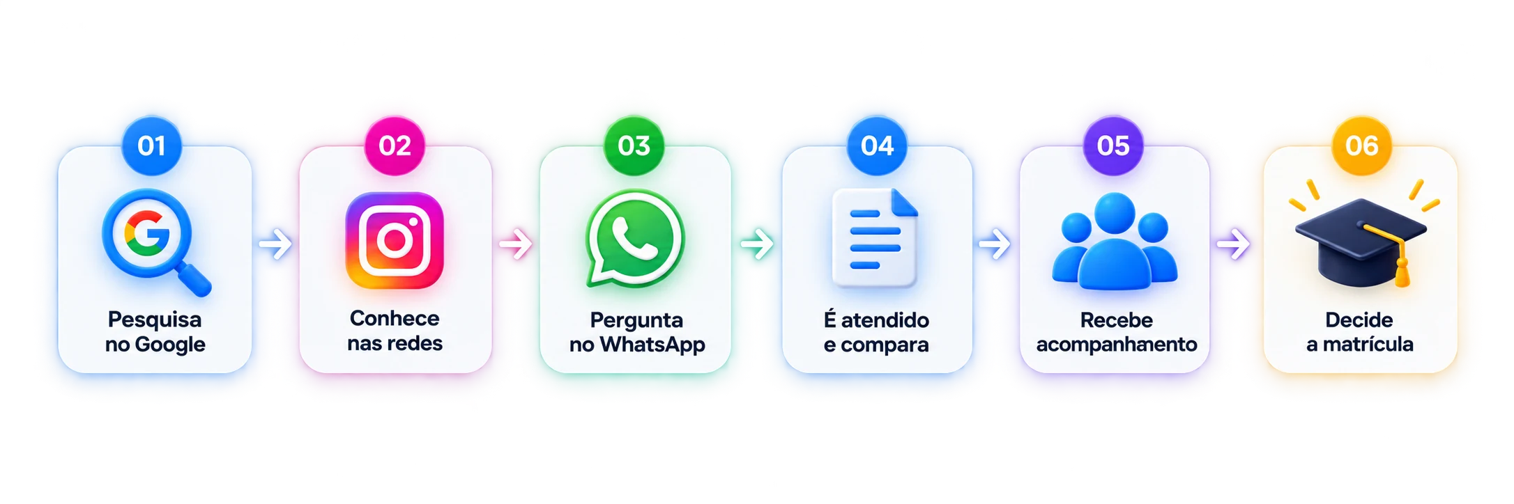 Jornada do futuro aluno desde a pesquisa por autoescola até a matrícula