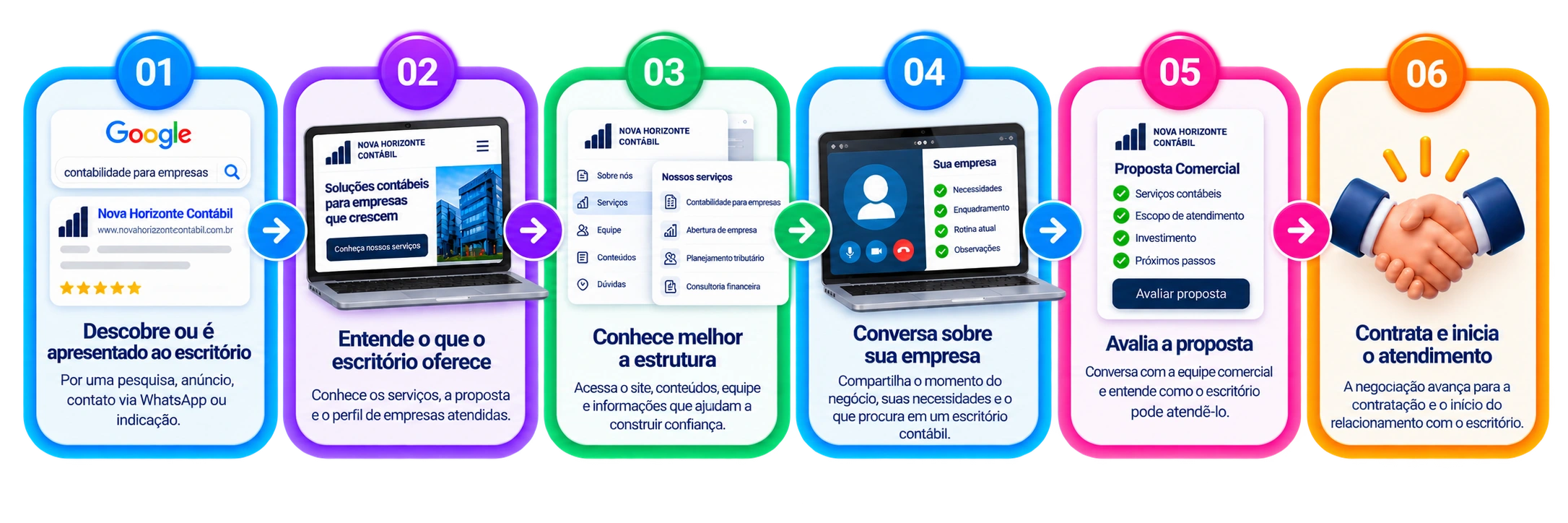 Jornada do cliente: descobre o escritório, entende a oferta, conhece a estrutura, conversa sobre sua empresa, avalia a proposta e contrata.