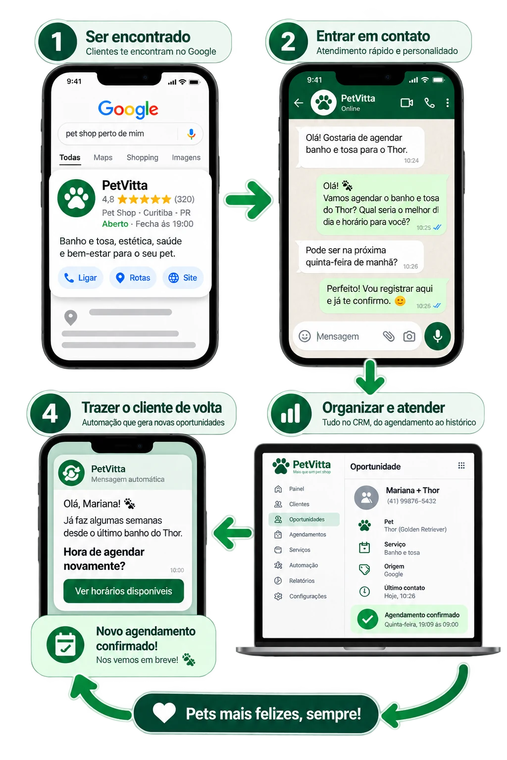 Jornada contínua: ser encontrado, entrar em contato, organizar e atender, trazer o cliente de volta